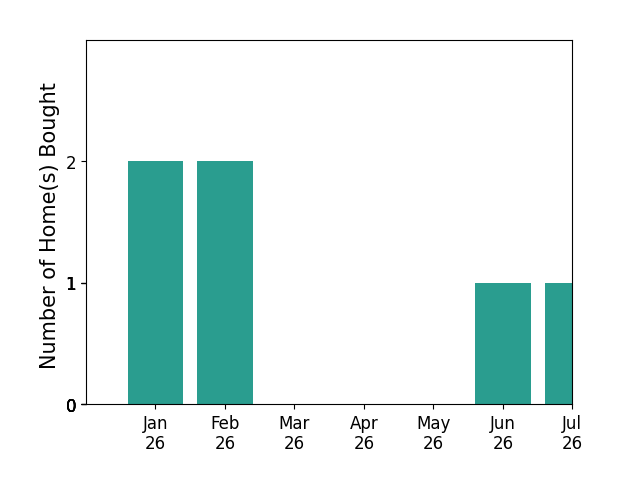 Bar chart of total home sales by Jennifer White WHITE over the past 12 months