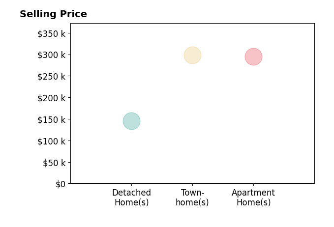 Histogram of home sales price ranges for Loukas Masouras