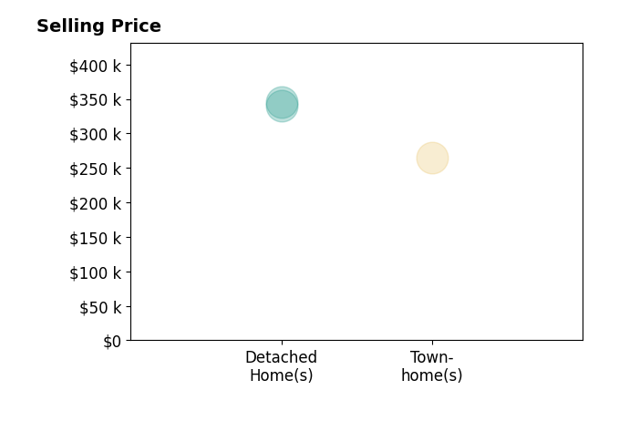 Histogram of home sales price ranges for Shane Bowman