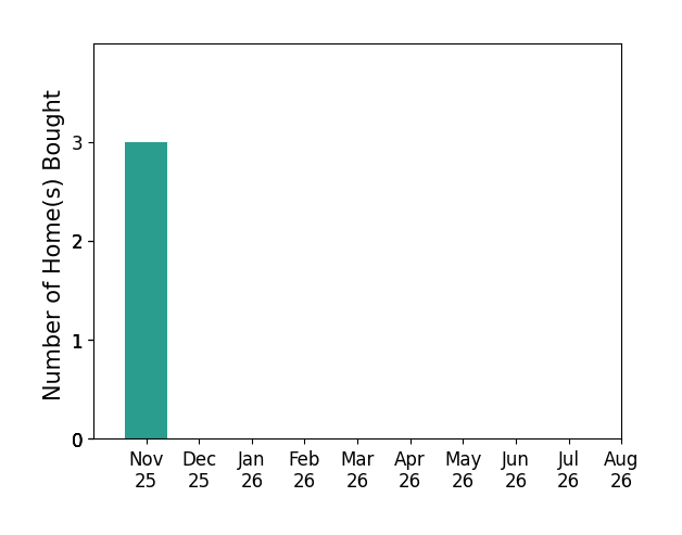 Bar chart of total home sales by Elizabeth Sandy over the past 12 months