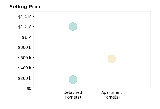 Histogram of home sales price ranges for Elizabeth Sandy