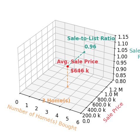 Chart showing sale-to-list price ratio for Elizabeth Sandy