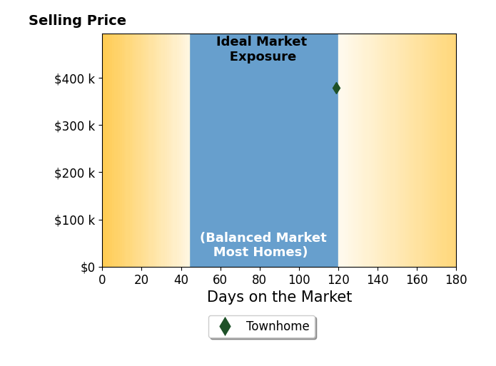 Bar chart of average days on market for JJ Newman's listings