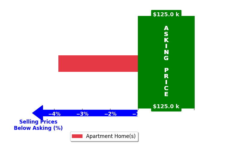 Bar chart comparing asking price vs selling price for Mark Leiss