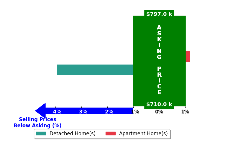 Bar chart comparing asking price vs selling price for Judy Salzwedel