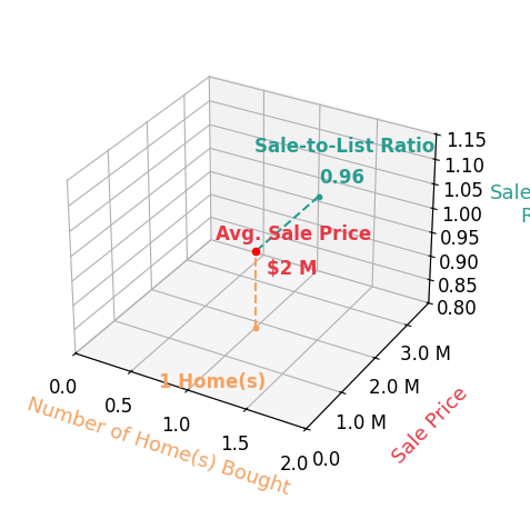 Chart showing sale-to-list price ratio for Suzanne Kern