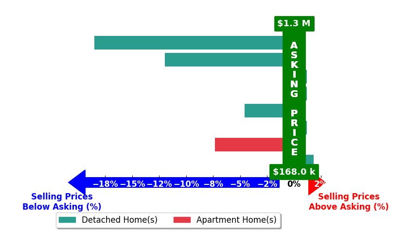 Bar chart comparing asking price vs selling price for Katie Slater
