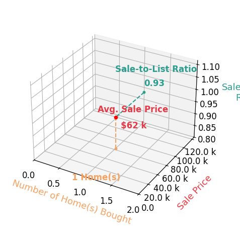 Chart showing sale-to-list price ratio for Tia Hofmeyer