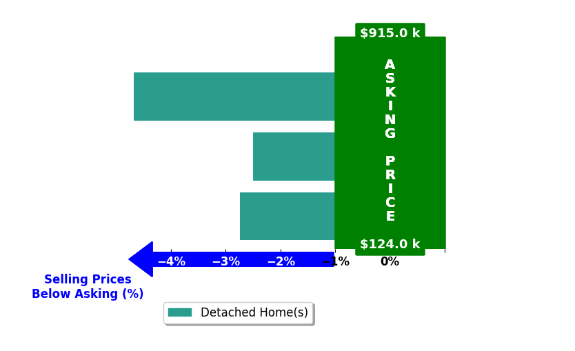 Bar chart comparing asking price vs selling price for Angie Van Gelder