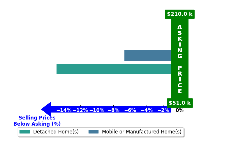 Sandra Adair's purchased homes closed 10.8% below asking on average, with 0 homes above, 2 below, and 0 at asking price.