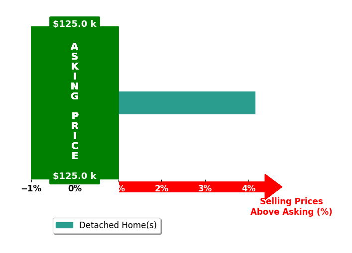 Kellen Elwer's purchased homes closed 4.2% above asking on average, with 1 homes above, 0 below, and 0 at asking price.