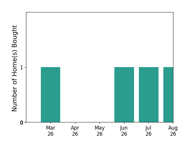 Emily Oliver helped buy 1 home in March 2026, 1 home in June 2026, 1 home in July 2026, for a total of 3 homes.