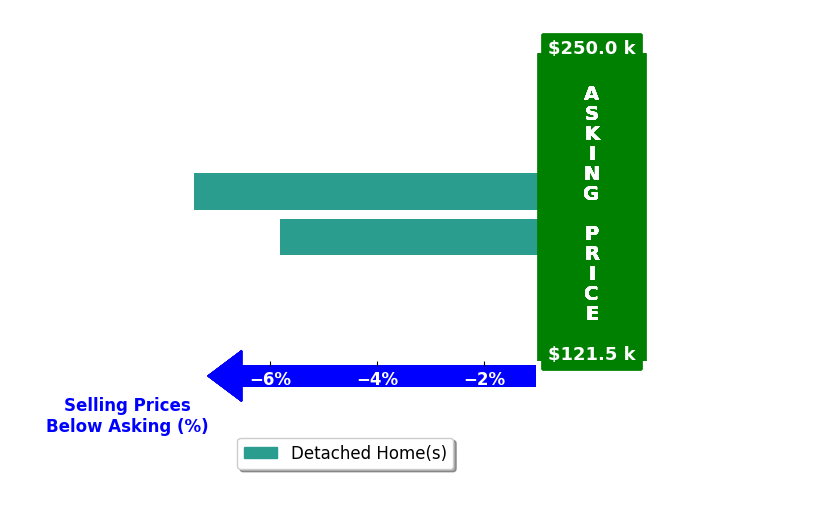 Donna Jones's purchased homes closed 6.6% below asking on average, with 0 homes above, 2 below, and 0 at asking price.