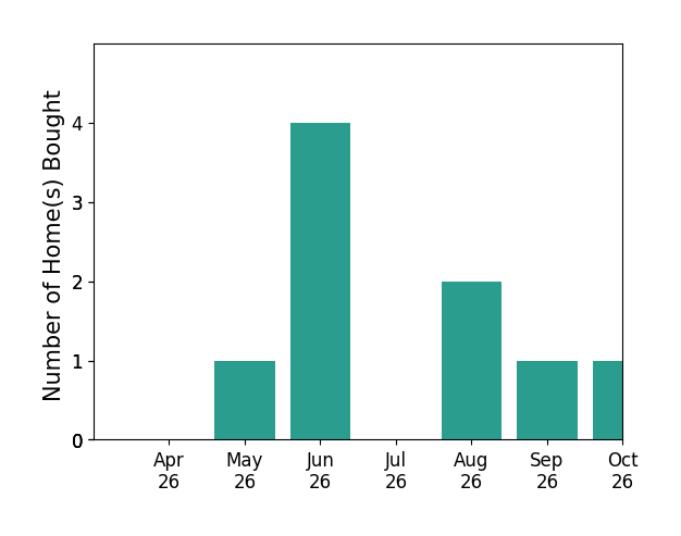 Bar chart of total home sales by Kathryn Kramer over the past 6 months