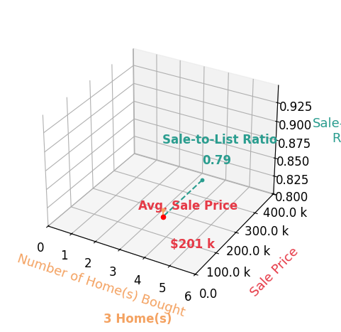 Zaid Shaban helped buy 3 homes with an average sale price of $201K and an average sale-to-list ratio of 78.8%.
