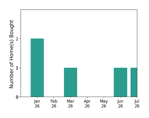 Bar chart of total home sales by SUE NICOSIA over the past 12 months