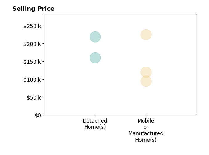 Histogram of home sales price ranges for SUE NICOSIA