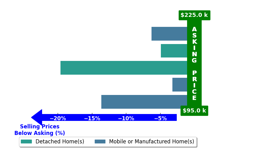 Bar chart comparing asking price vs selling price for SUE NICOSIA