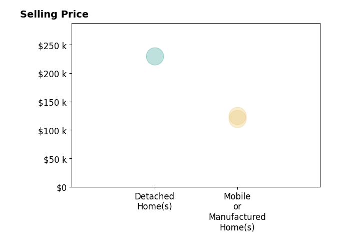 Histogram of home sales price ranges for Mitchell E Farlow FARLOW