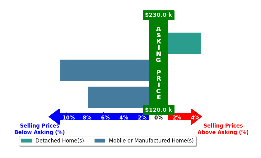 Bar chart comparing asking price vs selling price for Mitchell E Farlow FARLOW