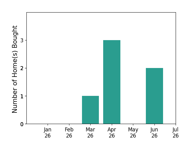 Bar chart of total home sales by Natalie Mahmoud over the past 12 months