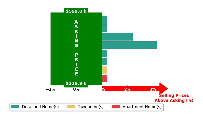 Bar chart comparing asking price vs selling price for Alana Stanley