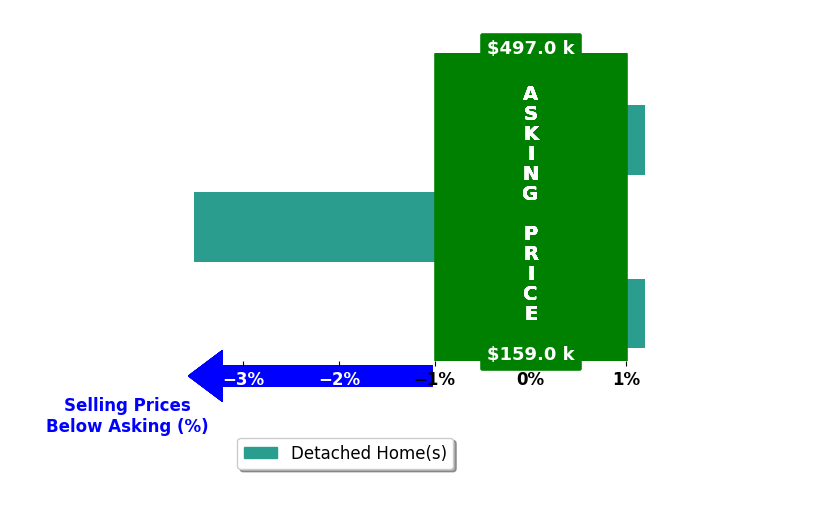 Pam Minetree's purchased homes closed 1.6% below asking on average, with 0 homes above, 1 below, and 2 at asking price.