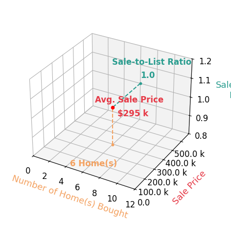 Chart showing sale-to-list price ratio for Rebecca Phipps