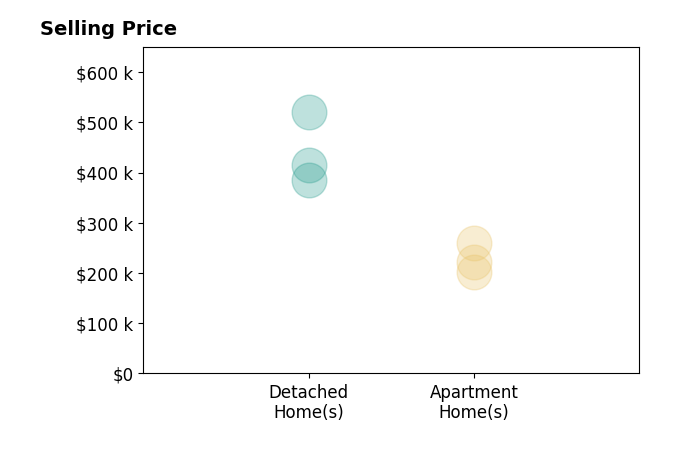 Histogram of home sales price ranges for Tundi Brady
