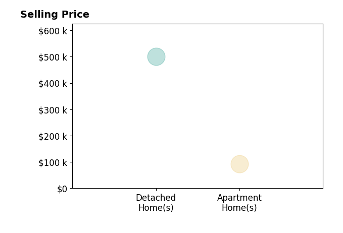 Histogram of home sales price ranges for Teague Case