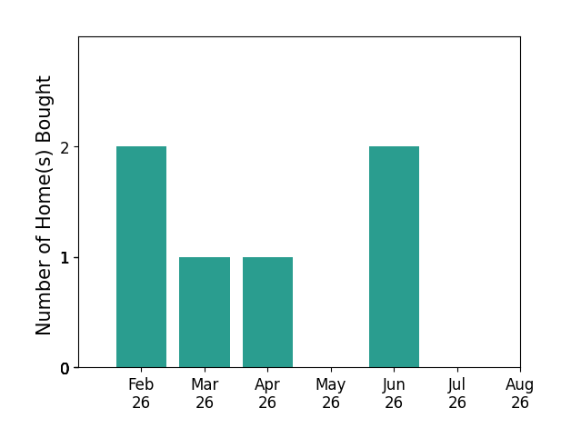Bar chart of total home sales by Robin Sueppel over the past 12 months