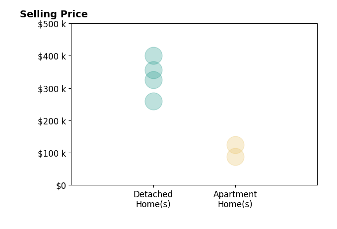 Histogram of home sales price ranges for Robin Sueppel