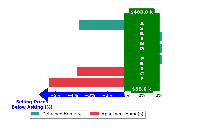 Bar chart comparing asking price vs selling price for Robin Sueppel