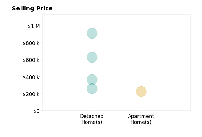 Histogram of home sales price ranges for Taylor Blazek