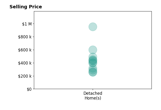 Histogram of home sales price ranges for Leslie Fitzpatrick