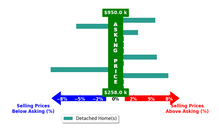 Bar chart comparing asking price vs selling price for Leslie Fitzpatrick