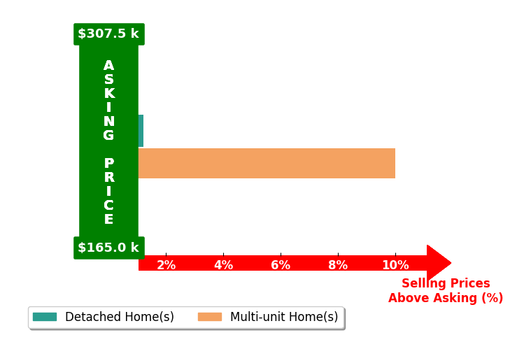 Bar chart comparing asking price vs selling price for Brandon Rudkin