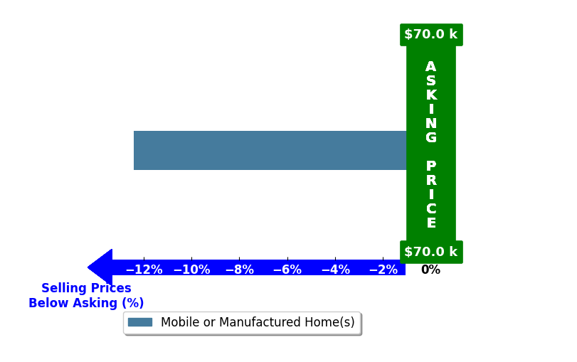 Bar chart comparing asking price vs selling price for Pam Wagner