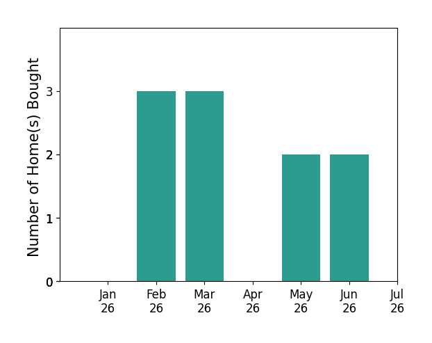 Bar chart of total home sales by Bobbie BJ Powell POWELL over the past 12 months