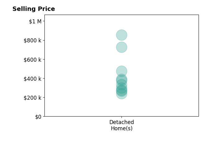 Histogram of home sales price ranges for Bobbie BJ Powell POWELL