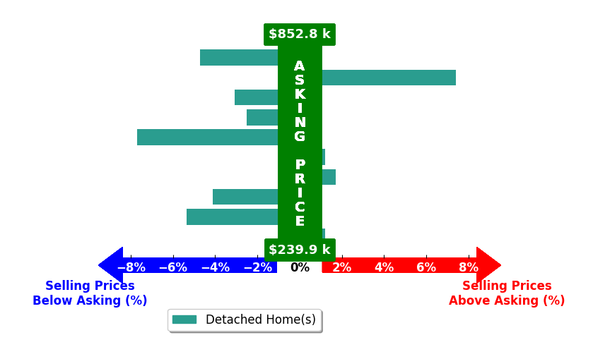 Bar chart comparing asking price vs selling price for Bobbie BJ Powell POWELL