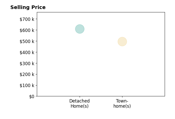 Histogram of home sales price ranges for Lizette Cardoso