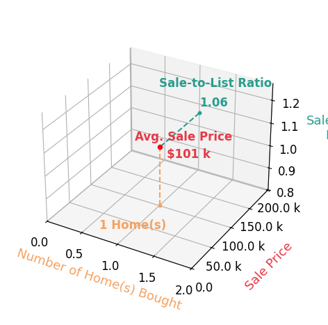 Donna Dollar helped buy 1 homes with an average sale price of $101K and an average sale-to-list ratio of 106.3%.