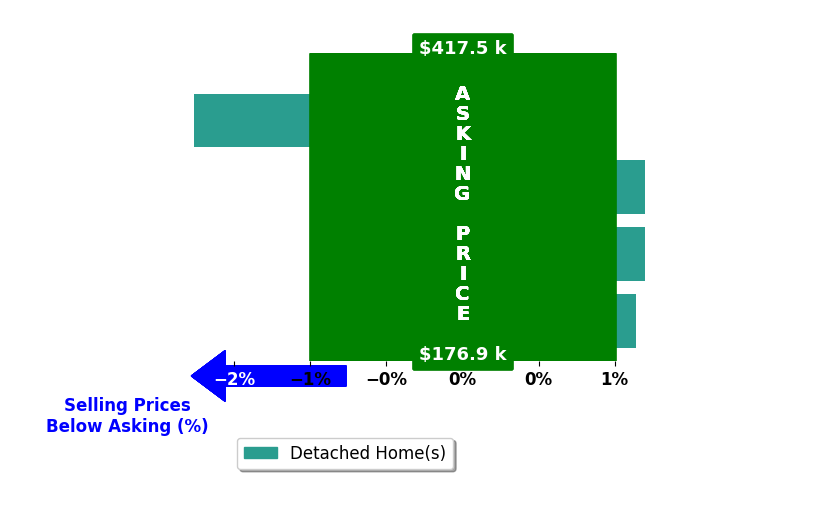 Kristie Allred's purchased homes closed 0.2% below asking on average, with 1 homes above, 1 below, and 2 at asking price.