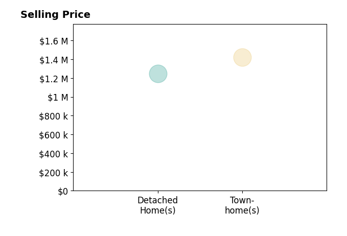 Histogram of home sales price ranges for Erika Norton