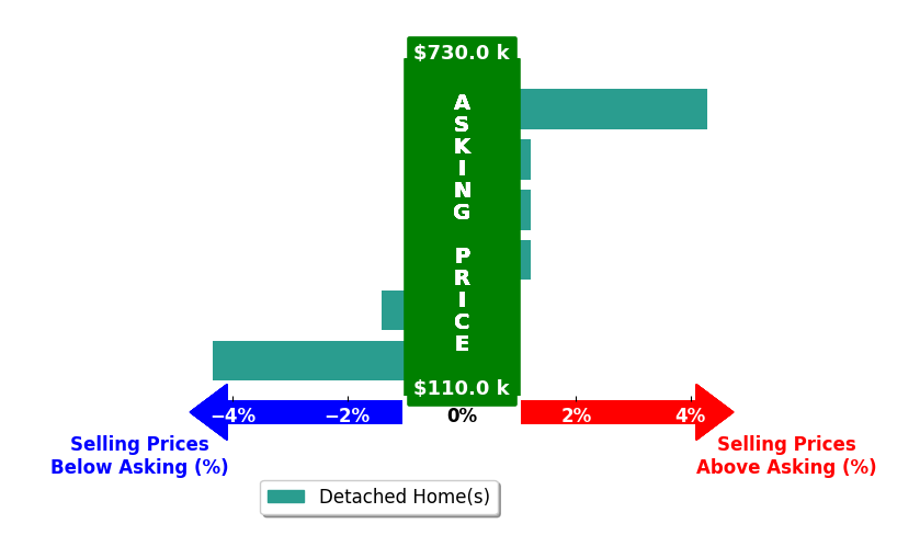 Triston Winterich's purchased homes closed 0.4% below asking on average, with 1 homes above, 2 below, and 3 at asking price.