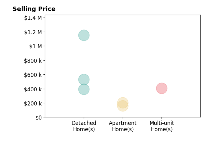 Jeffrey Curtis's purchased homes include apartment homes from $160K to $205K, multi-unit homes at $407K, detached homes from $395K to $1.1M.