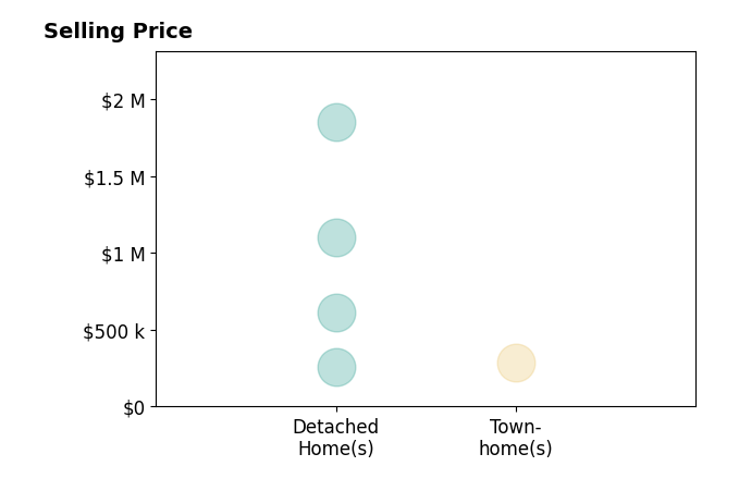 Histogram of home sales price ranges for Margret Cornell