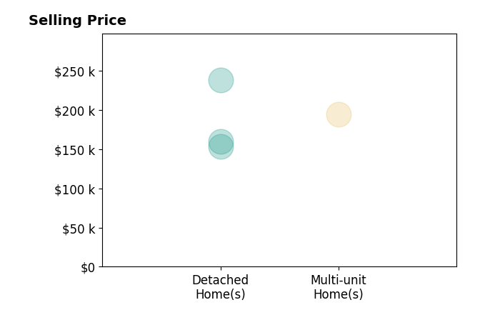Histogram of home sales price ranges for Kayla Ventura