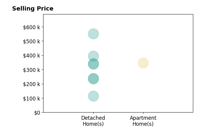 Cindy Collins's purchased homes include detached homes from $115K to $550K, apartment homes at $346K.